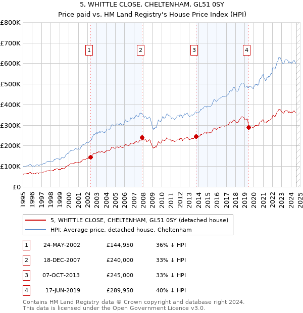 5, WHITTLE CLOSE, CHELTENHAM, GL51 0SY: Price paid vs HM Land Registry's House Price Index