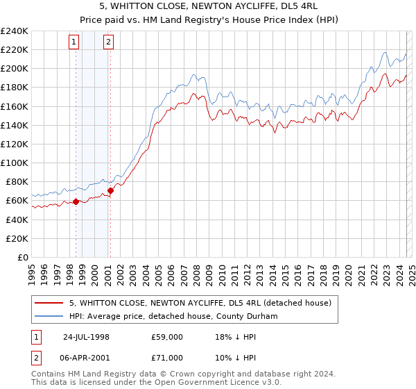 5, WHITTON CLOSE, NEWTON AYCLIFFE, DL5 4RL: Price paid vs HM Land Registry's House Price Index