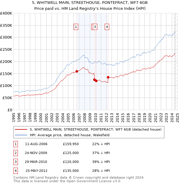 5, WHITWELL MAIN, STREETHOUSE, PONTEFRACT, WF7 6GB: Price paid vs HM Land Registry's House Price Index