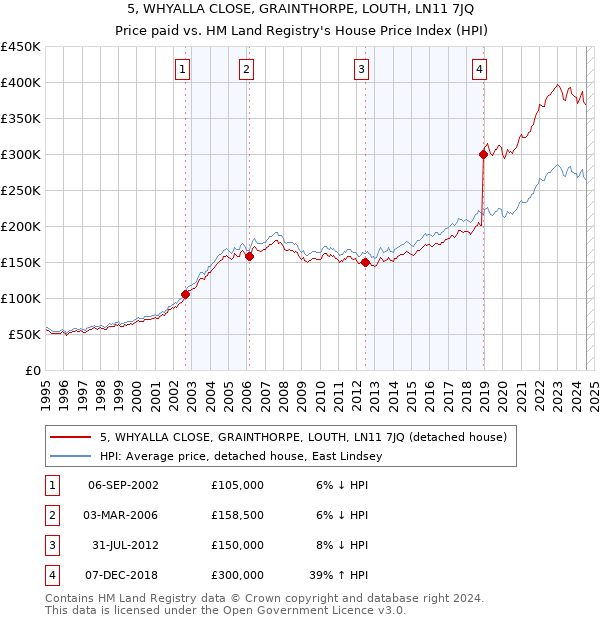 5, WHYALLA CLOSE, GRAINTHORPE, LOUTH, LN11 7JQ: Price paid vs HM Land Registry's House Price Index