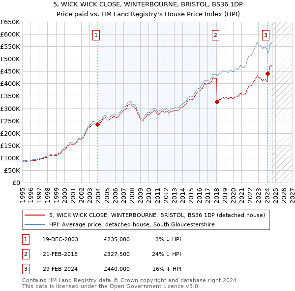 5, WICK WICK CLOSE, WINTERBOURNE, BRISTOL, BS36 1DP: Price paid vs HM Land Registry's House Price Index