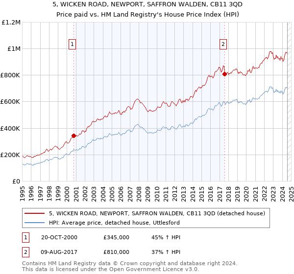 5, WICKEN ROAD, NEWPORT, SAFFRON WALDEN, CB11 3QD: Price paid vs HM Land Registry's House Price Index