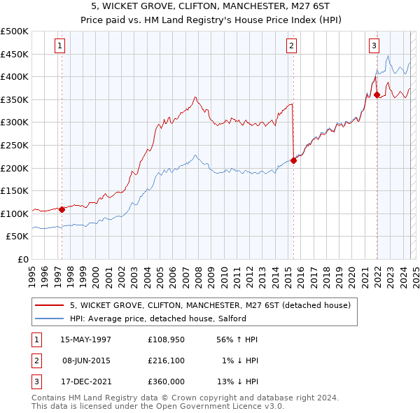 5, WICKET GROVE, CLIFTON, MANCHESTER, M27 6ST: Price paid vs HM Land Registry's House Price Index