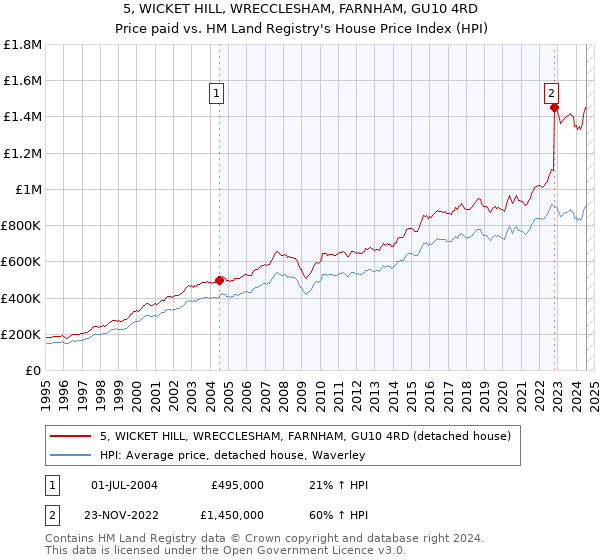 5, WICKET HILL, WRECCLESHAM, FARNHAM, GU10 4RD: Price paid vs HM Land Registry's House Price Index