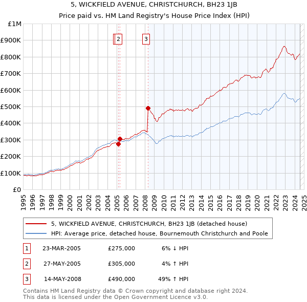 5, WICKFIELD AVENUE, CHRISTCHURCH, BH23 1JB: Price paid vs HM Land Registry's House Price Index