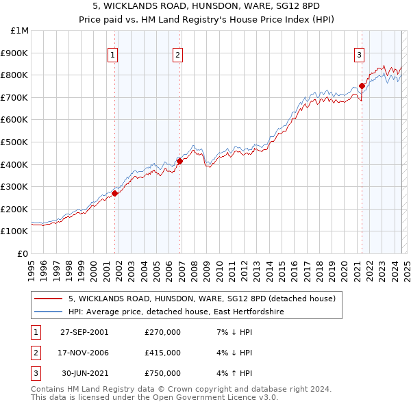 5, WICKLANDS ROAD, HUNSDON, WARE, SG12 8PD: Price paid vs HM Land Registry's House Price Index