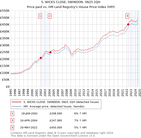 5, WICKS CLOSE, SWINDON, SN25 1QH: Price paid vs HM Land Registry's House Price Index