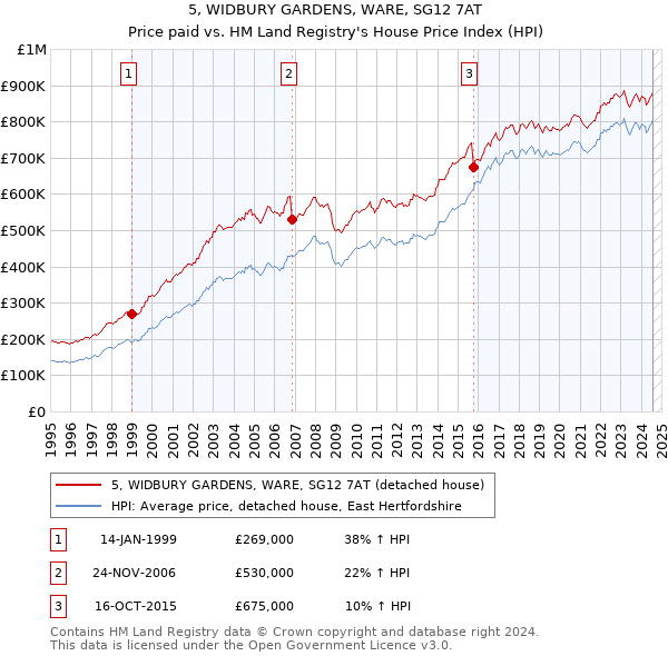 5, WIDBURY GARDENS, WARE, SG12 7AT: Price paid vs HM Land Registry's House Price Index