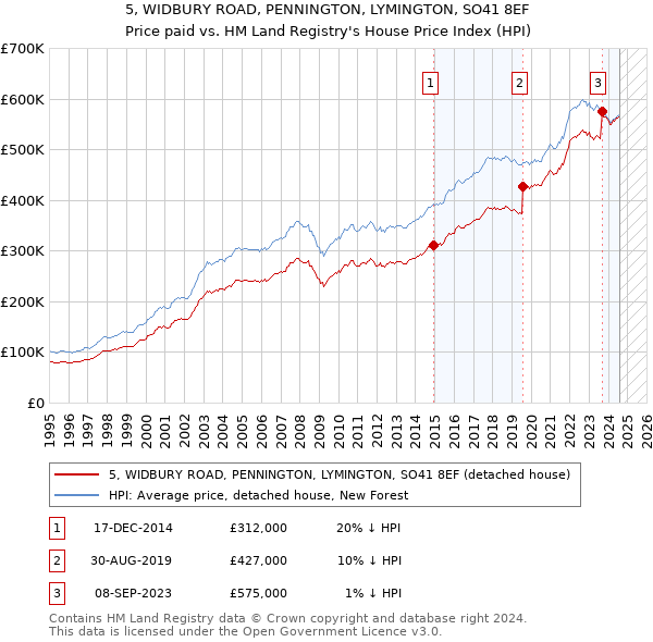 5, WIDBURY ROAD, PENNINGTON, LYMINGTON, SO41 8EF: Price paid vs HM Land Registry's House Price Index