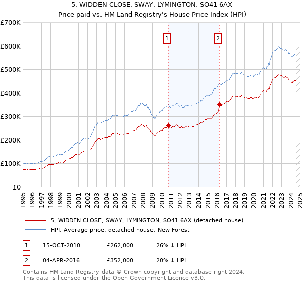 5, WIDDEN CLOSE, SWAY, LYMINGTON, SO41 6AX: Price paid vs HM Land Registry's House Price Index