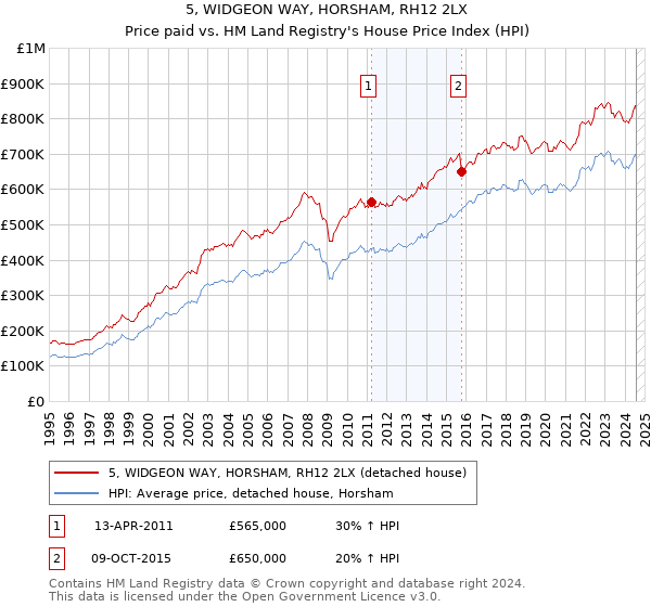 5, WIDGEON WAY, HORSHAM, RH12 2LX: Price paid vs HM Land Registry's House Price Index