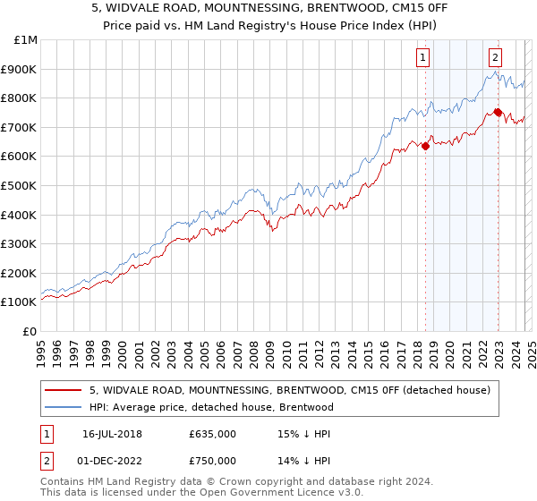 5, WIDVALE ROAD, MOUNTNESSING, BRENTWOOD, CM15 0FF: Price paid vs HM Land Registry's House Price Index