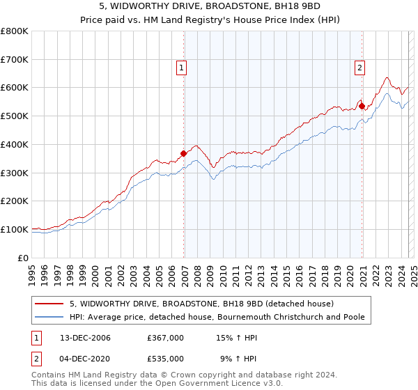 5, WIDWORTHY DRIVE, BROADSTONE, BH18 9BD: Price paid vs HM Land Registry's House Price Index