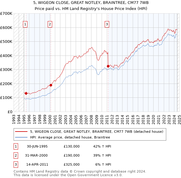 5, WIGEON CLOSE, GREAT NOTLEY, BRAINTREE, CM77 7WB: Price paid vs HM Land Registry's House Price Index