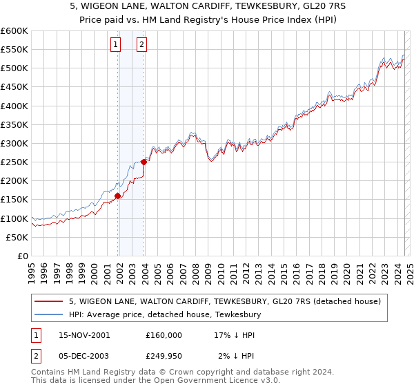 5, WIGEON LANE, WALTON CARDIFF, TEWKESBURY, GL20 7RS: Price paid vs HM Land Registry's House Price Index