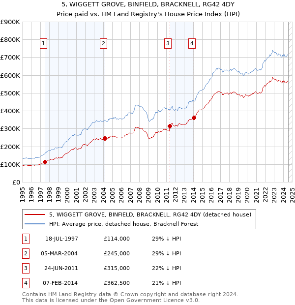 5, WIGGETT GROVE, BINFIELD, BRACKNELL, RG42 4DY: Price paid vs HM Land Registry's House Price Index