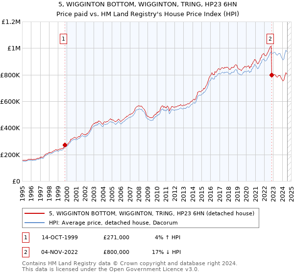 5, WIGGINTON BOTTOM, WIGGINTON, TRING, HP23 6HN: Price paid vs HM Land Registry's House Price Index