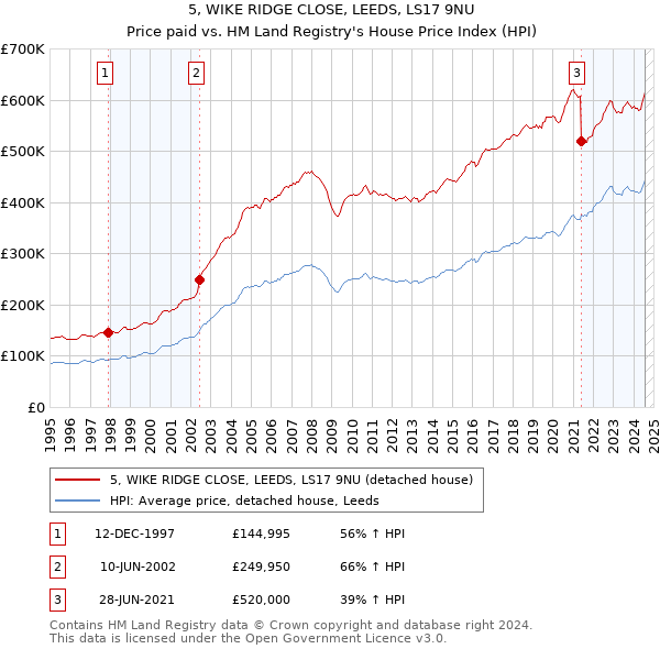 5, WIKE RIDGE CLOSE, LEEDS, LS17 9NU: Price paid vs HM Land Registry's House Price Index