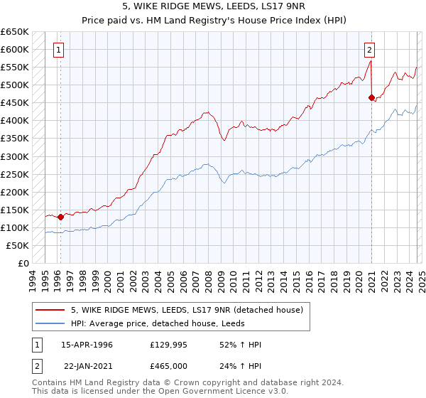 5, WIKE RIDGE MEWS, LEEDS, LS17 9NR: Price paid vs HM Land Registry's House Price Index