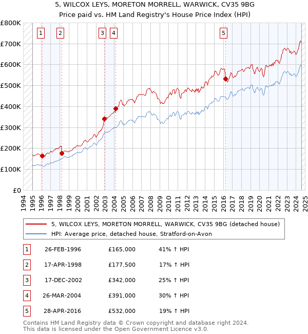 5, WILCOX LEYS, MORETON MORRELL, WARWICK, CV35 9BG: Price paid vs HM Land Registry's House Price Index