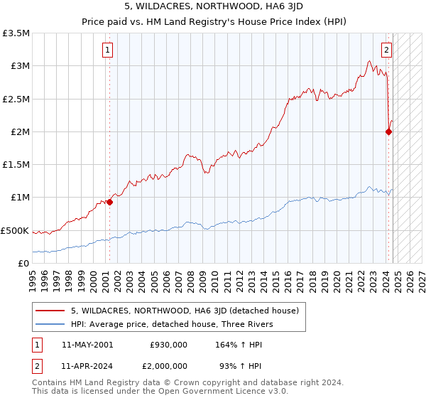 5, WILDACRES, NORTHWOOD, HA6 3JD: Price paid vs HM Land Registry's House Price Index