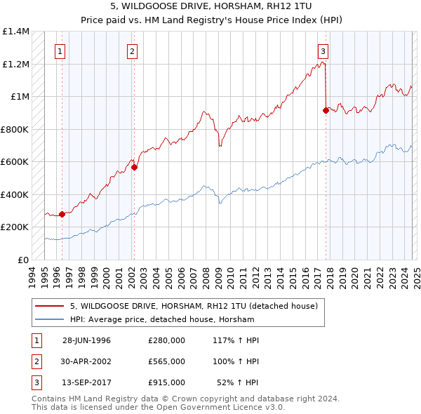 5, WILDGOOSE DRIVE, HORSHAM, RH12 1TU: Price paid vs HM Land Registry's House Price Index