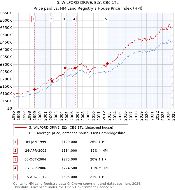 5, WILFORD DRIVE, ELY, CB6 1TL: Price paid vs HM Land Registry's House Price Index