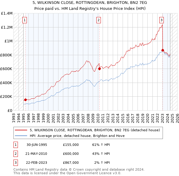 5, WILKINSON CLOSE, ROTTINGDEAN, BRIGHTON, BN2 7EG: Price paid vs HM Land Registry's House Price Index