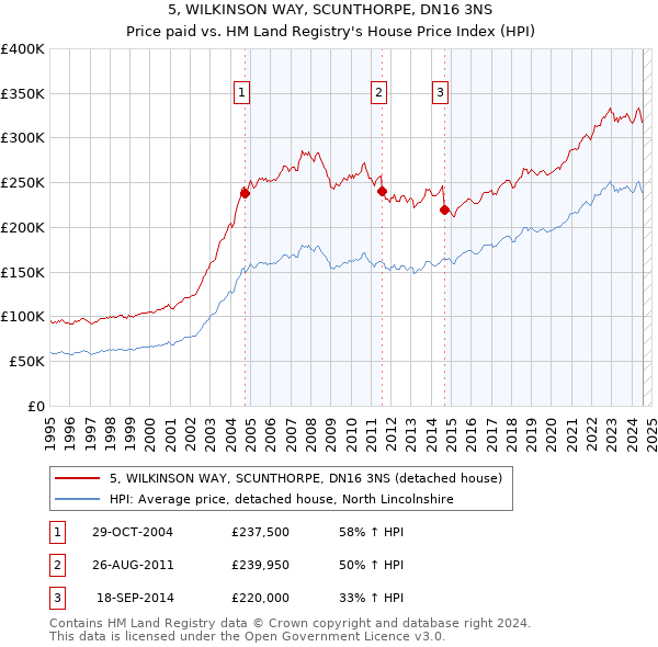 5, WILKINSON WAY, SCUNTHORPE, DN16 3NS: Price paid vs HM Land Registry's House Price Index