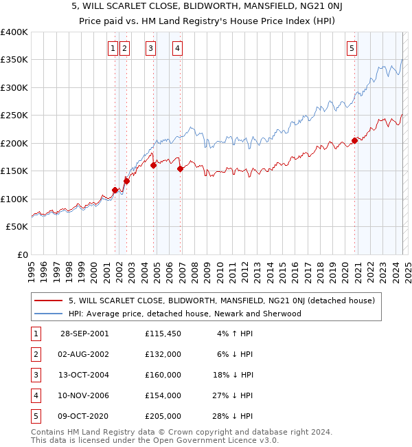 5, WILL SCARLET CLOSE, BLIDWORTH, MANSFIELD, NG21 0NJ: Price paid vs HM Land Registry's House Price Index