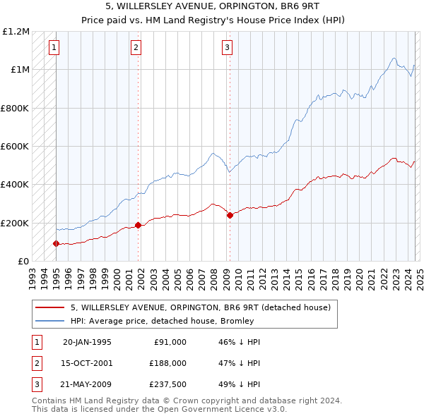 5, WILLERSLEY AVENUE, ORPINGTON, BR6 9RT: Price paid vs HM Land Registry's House Price Index