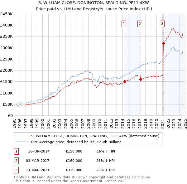 5, WILLIAM CLOSE, DONINGTON, SPALDING, PE11 4XW: Price paid vs HM Land Registry's House Price Index