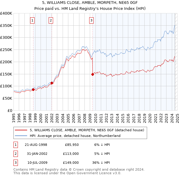 5, WILLIAMS CLOSE, AMBLE, MORPETH, NE65 0GF: Price paid vs HM Land Registry's House Price Index