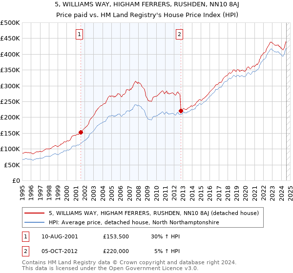 5, WILLIAMS WAY, HIGHAM FERRERS, RUSHDEN, NN10 8AJ: Price paid vs HM Land Registry's House Price Index