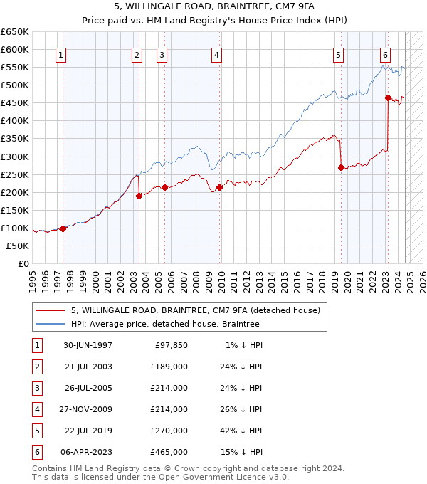 5, WILLINGALE ROAD, BRAINTREE, CM7 9FA: Price paid vs HM Land Registry's House Price Index