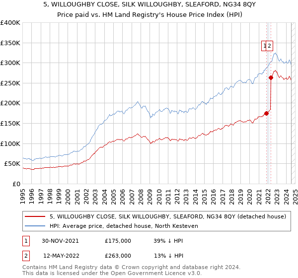 5, WILLOUGHBY CLOSE, SILK WILLOUGHBY, SLEAFORD, NG34 8QY: Price paid vs HM Land Registry's House Price Index