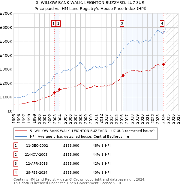 5, WILLOW BANK WALK, LEIGHTON BUZZARD, LU7 3UR: Price paid vs HM Land Registry's House Price Index