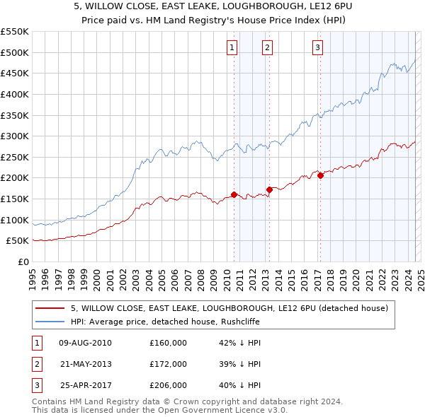 5, WILLOW CLOSE, EAST LEAKE, LOUGHBOROUGH, LE12 6PU: Price paid vs HM Land Registry's House Price Index