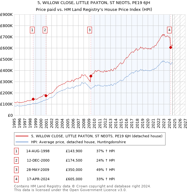 5, WILLOW CLOSE, LITTLE PAXTON, ST NEOTS, PE19 6JH: Price paid vs HM Land Registry's House Price Index