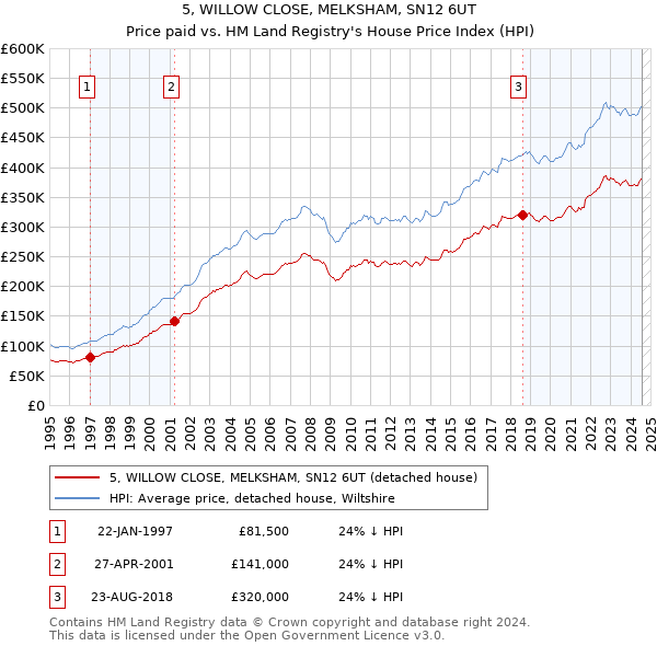 5, WILLOW CLOSE, MELKSHAM, SN12 6UT: Price paid vs HM Land Registry's House Price Index