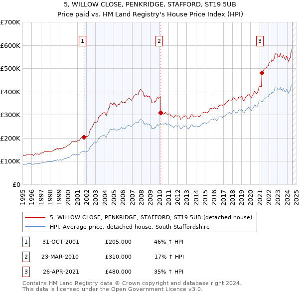 5, WILLOW CLOSE, PENKRIDGE, STAFFORD, ST19 5UB: Price paid vs HM Land Registry's House Price Index