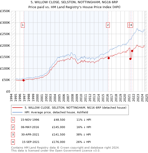 5, WILLOW CLOSE, SELSTON, NOTTINGHAM, NG16 6RP: Price paid vs HM Land Registry's House Price Index