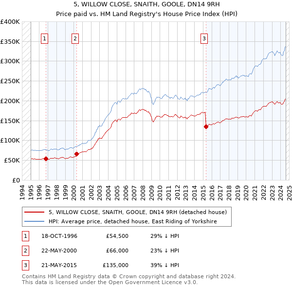 5, WILLOW CLOSE, SNAITH, GOOLE, DN14 9RH: Price paid vs HM Land Registry's House Price Index