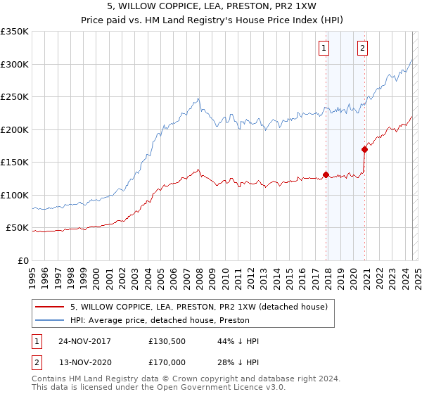 5, WILLOW COPPICE, LEA, PRESTON, PR2 1XW: Price paid vs HM Land Registry's House Price Index