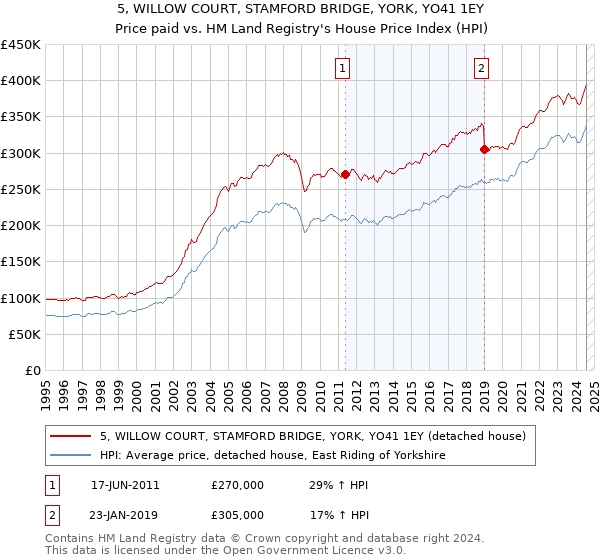 5, WILLOW COURT, STAMFORD BRIDGE, YORK, YO41 1EY: Price paid vs HM Land Registry's House Price Index