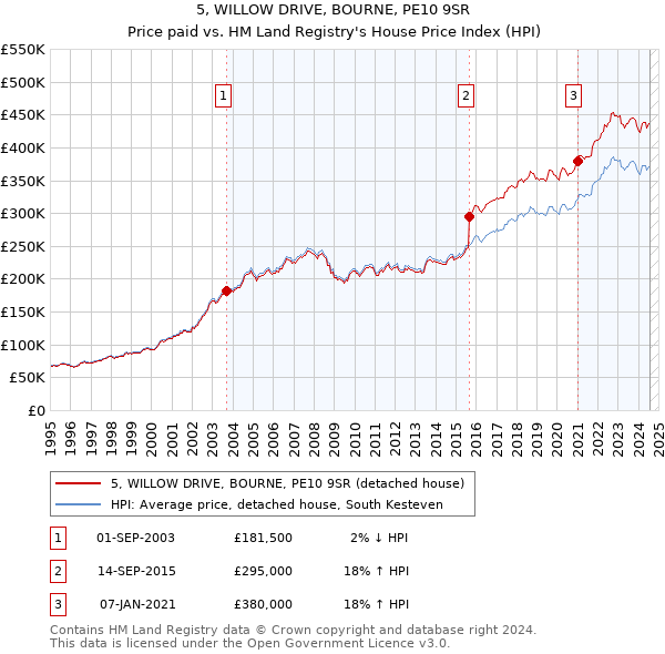 5, WILLOW DRIVE, BOURNE, PE10 9SR: Price paid vs HM Land Registry's House Price Index