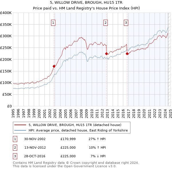 5, WILLOW DRIVE, BROUGH, HU15 1TR: Price paid vs HM Land Registry's House Price Index