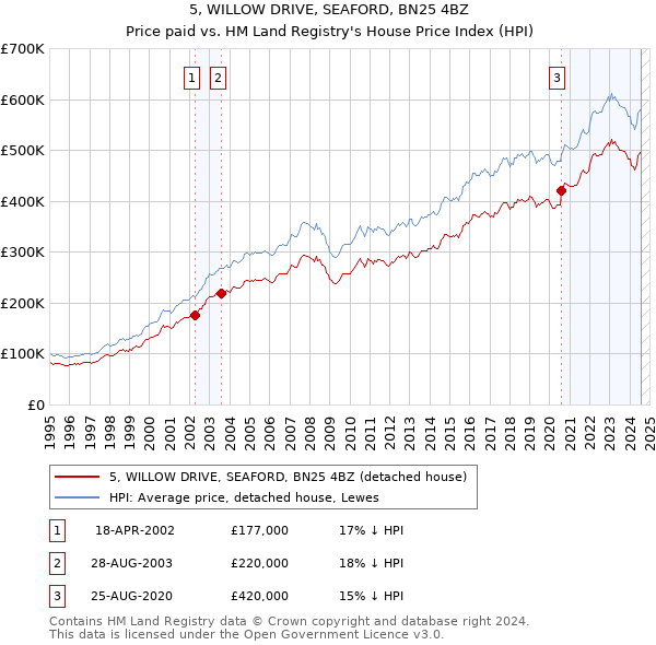 5, WILLOW DRIVE, SEAFORD, BN25 4BZ: Price paid vs HM Land Registry's House Price Index