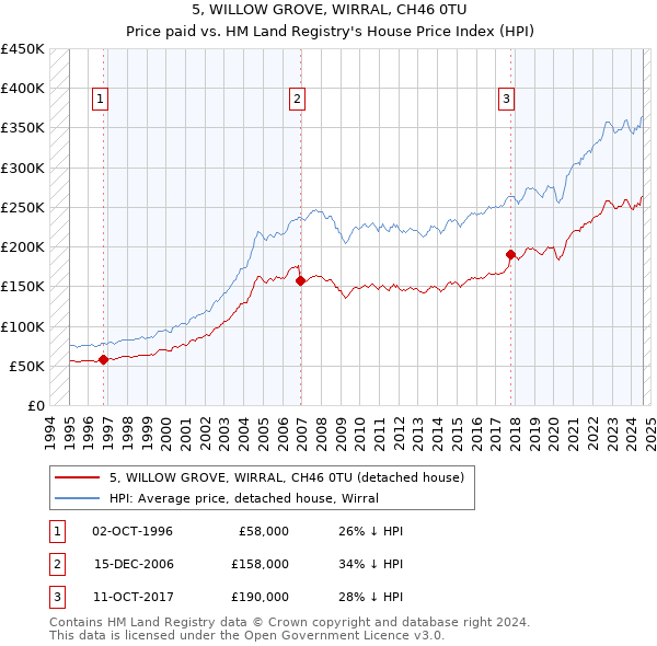 5, WILLOW GROVE, WIRRAL, CH46 0TU: Price paid vs HM Land Registry's House Price Index