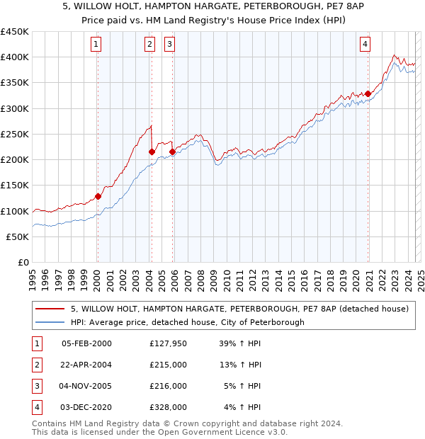 5, WILLOW HOLT, HAMPTON HARGATE, PETERBOROUGH, PE7 8AP: Price paid vs HM Land Registry's House Price Index